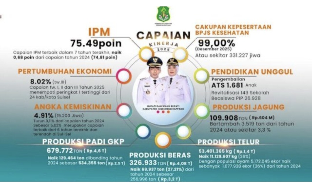 Kepuasan Masyarakat Sidrap Kepemimpinan  SAR - Kanaah Capai 87,7 Persen