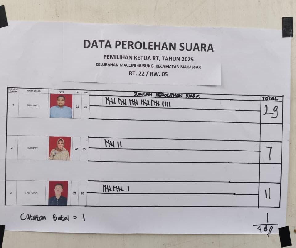 Kanvaser Dominasi Kemenangan Pemilihan RT Se-Kota Makassar