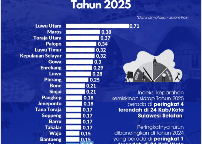Angka Kemiskinan Sidrap Terendah dari 21 Kabupaten se-Sulsel, Capaian Terbaik dalam 10 Tahun