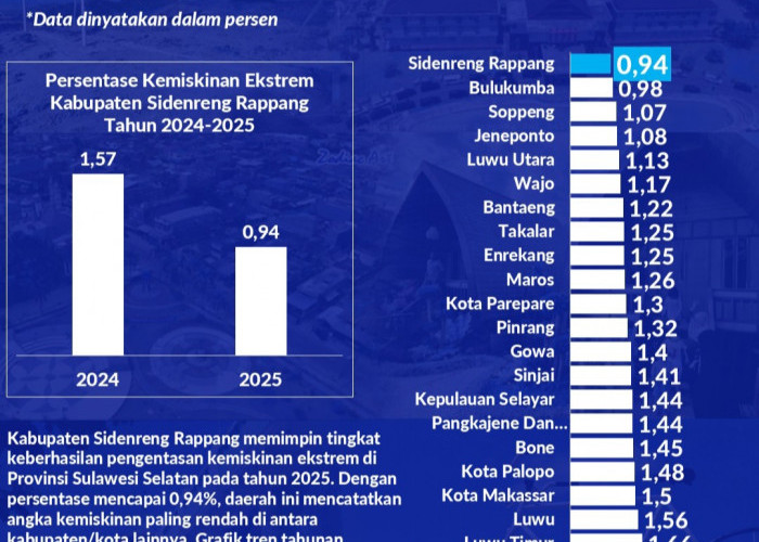 Sidrap Nomor Satu dalam Capaian Kemiskinan Ekstrem Terendah di Sulawesi Selatan