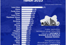 Angka Kemiskinan Sidrap Terendah dari 21 Kabupaten se-Sulsel, Capaian Terbaik dalam 10 Tahun