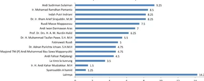 Beredar Survei Pilgub Sulsel, Elektoral Sudirman Hanya 9 Persen