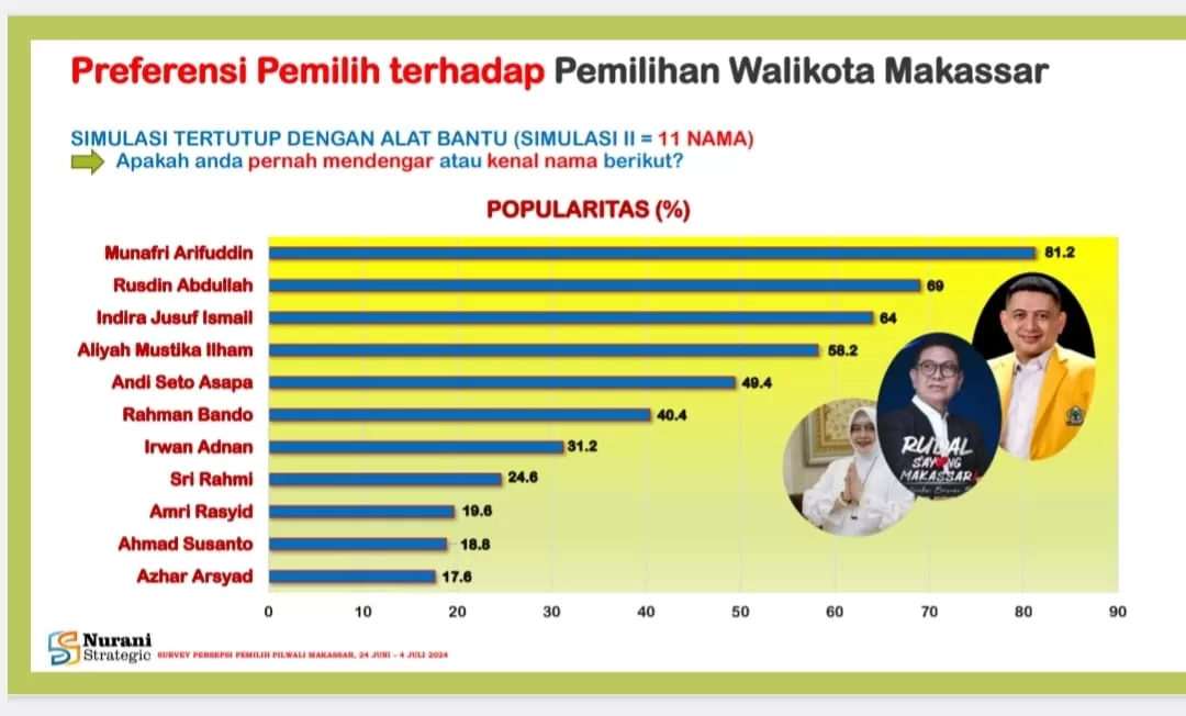 Survei Nurani Strategic di Pilwali:  Appi   Elektabilitas Tertinggi Disusul Rudal dan Indira