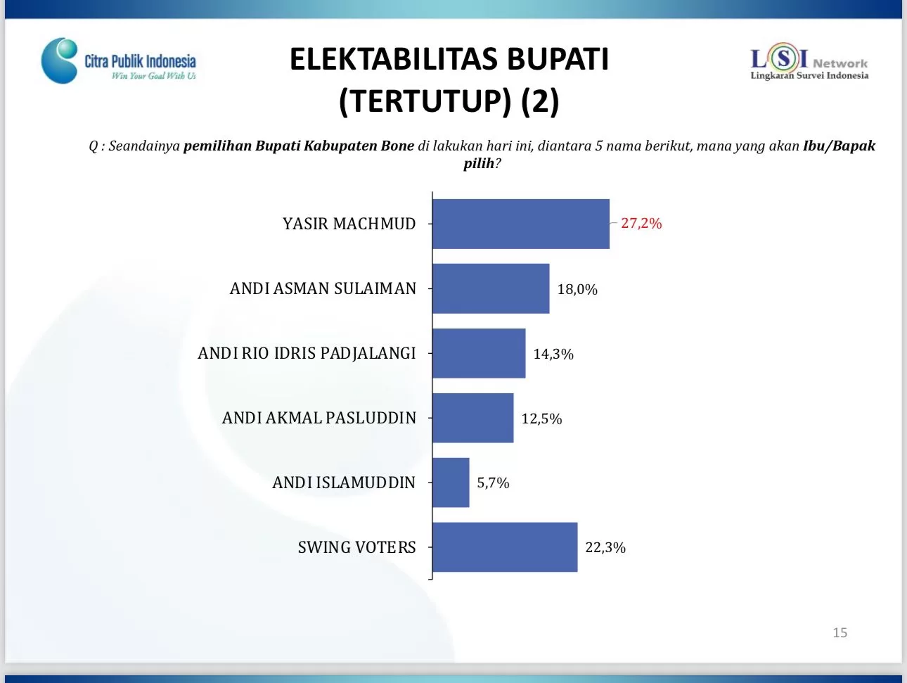 Survei LSI Network: Yasir Machmud Unggul Sebagai Calon Bupati Bone 2024