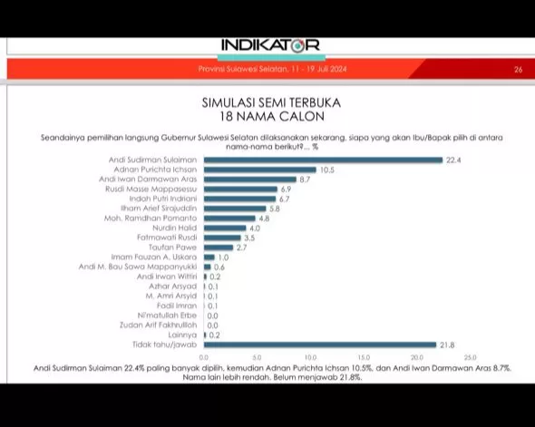 Survei Indikator 18 Nama Figur Potensial di Pilgub: Andi Sudirman Masih Teratas