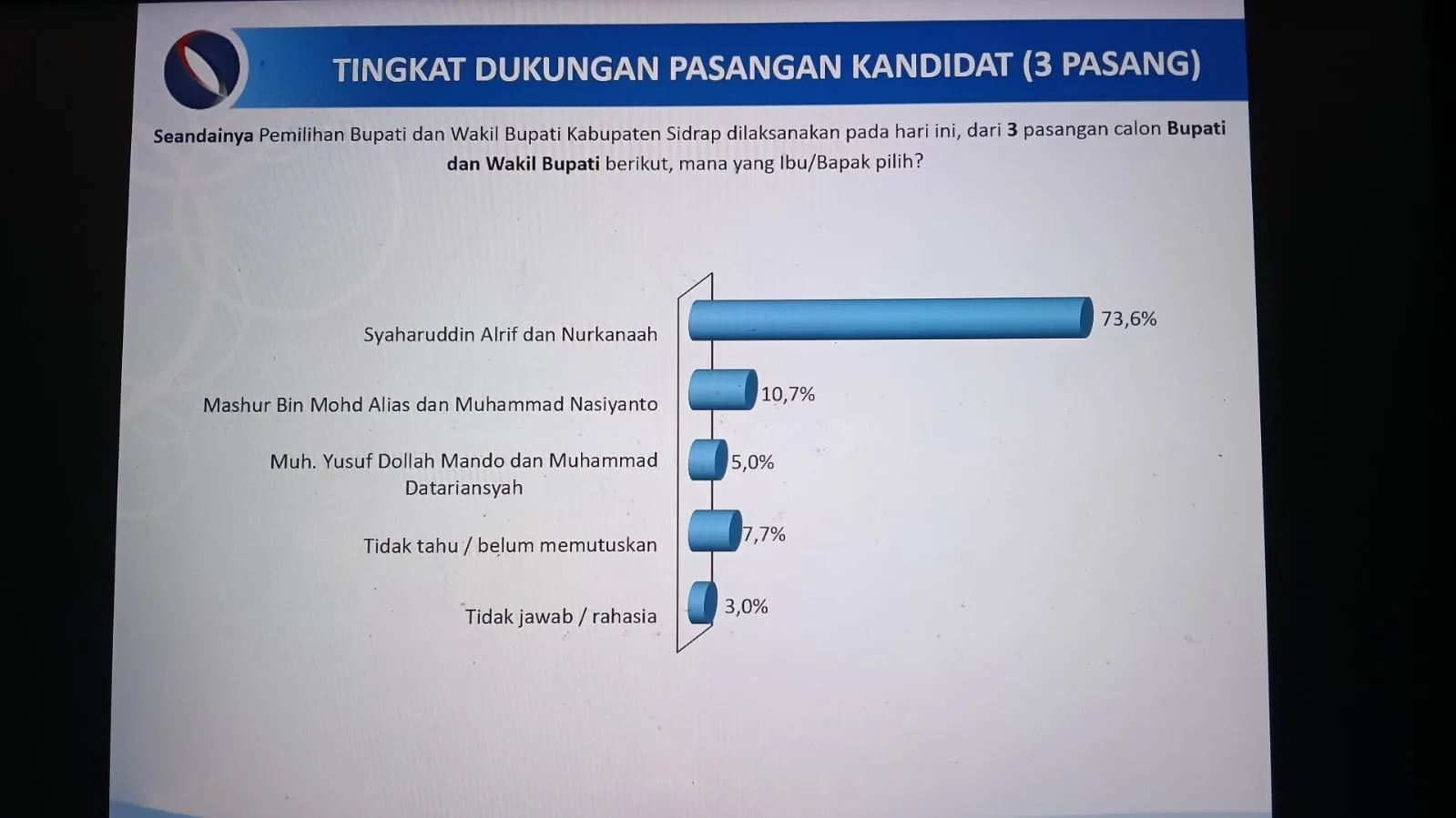 Survei Terbaru JSI di Pilkada Sidrap: Syaharuddin-Nur Kanaah 73,6%