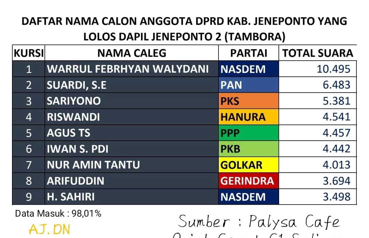 Akumulasi Suara Partai Pemenang Dapil 2 Tambora dan Caleg DPRD Jeneponto