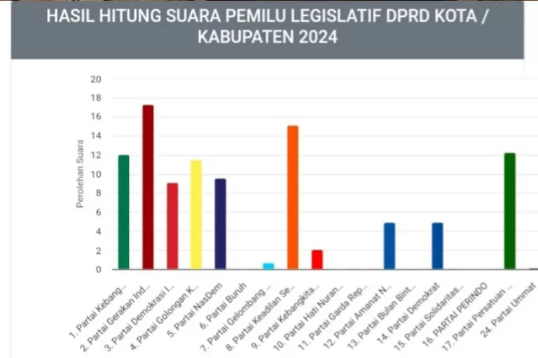 Daftar Caleg Peraih Suara Terbanyak DPRD Bone Dapil 5, Sulfiana Satu-satunya Perempuan